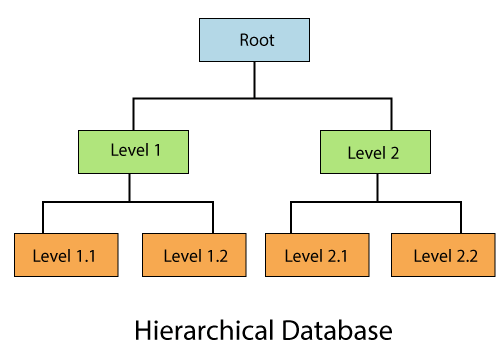 hierarchical DB learnerscoach