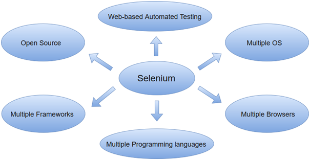 what is selenium what is selenium