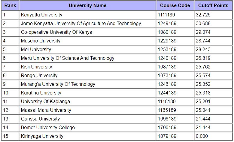 Best Human Resource Management Universities in Kenya